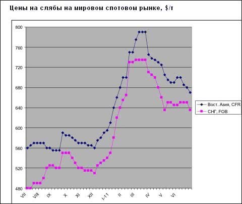 На рынке слябов в третьем квартале ожидается падение цен