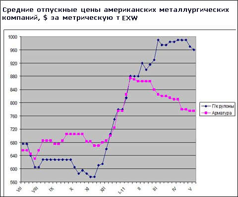 Цены на стальную продукцию в США пошли вниз