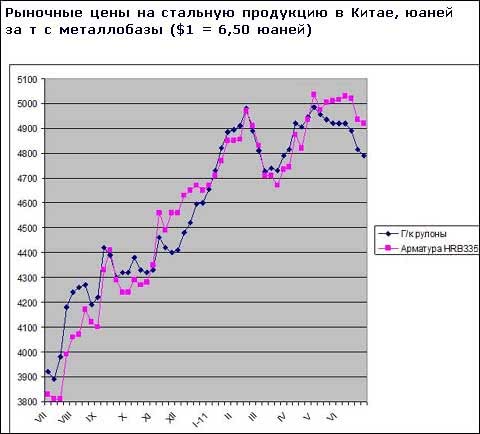 На внутреннем рынке КНР снижается спрос и цены на сталь