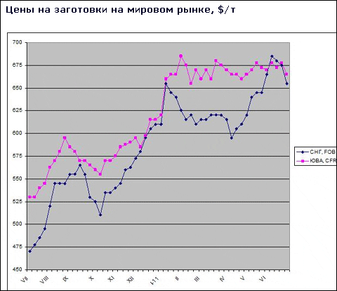 Цены на заготовки на Ближнем Востоке и в Восточной Азии остаются относительно стабильными