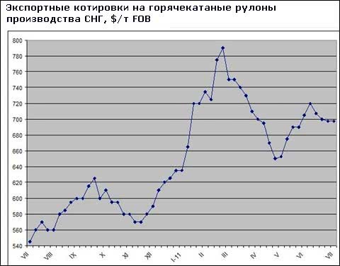 Трейдеры прогнозируют уменьшение стоимости плоского проката из СНГ по августовским контрактам