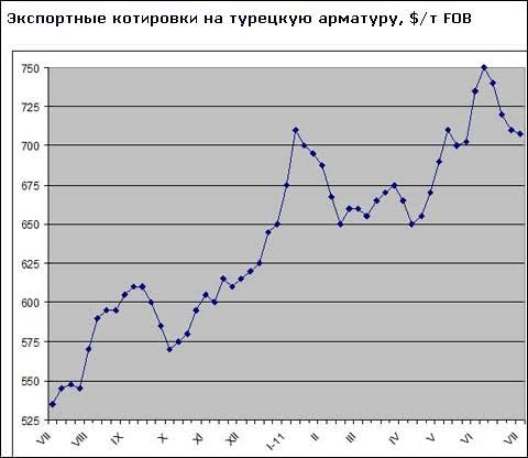 Цены на длинномерный прокат в странах Ближнего Востока дошли до минимума