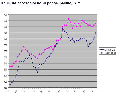 Повышение цен на заготовки на Ближнем Востоке может затормозиться из-за недостаточного спроса