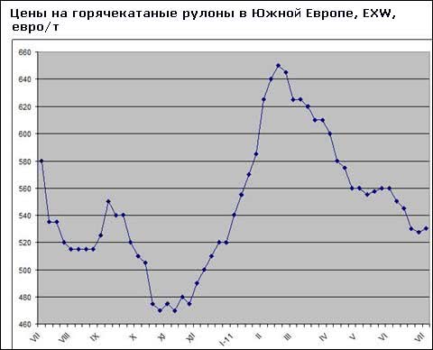 Региональная ассоциация Eurofer бьет тревогу вследствие увеличения европейского импорта стали