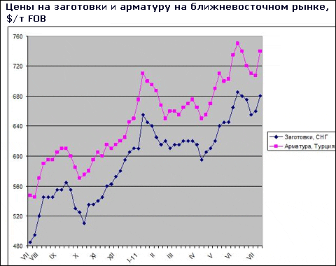 Цены на заготовки в странах Ближнего Востока пошли вверх