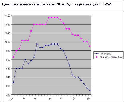 Цены на плоский прокат в США продолжают снижаться