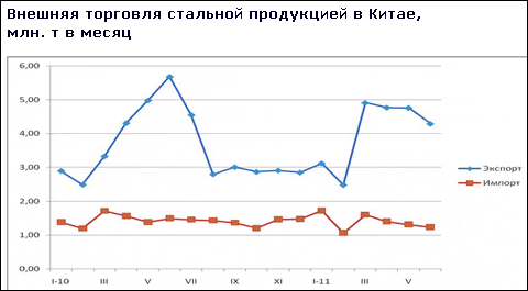 Китайские металлургические компании наращивают производство стали