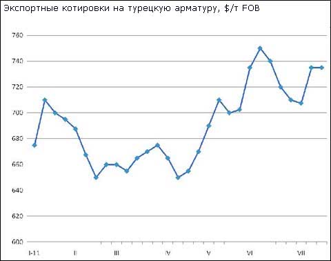 Цены на арматуру в странах Ближнего Востока стабилизировались