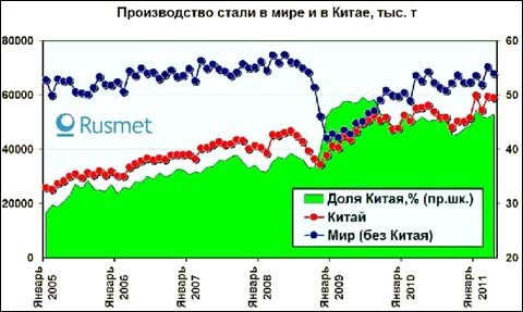 Мировая сталелитейная отрасль в I квартале