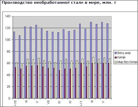 Мировая металлургическая отрасль сохраняет высокую загрузку мощностей