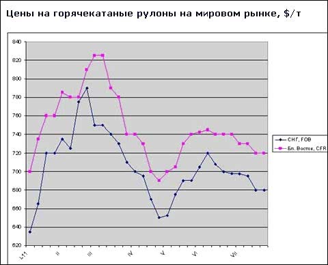 В ближайшие месяцы в Турции может возникнуть перепроизводство горячего проката