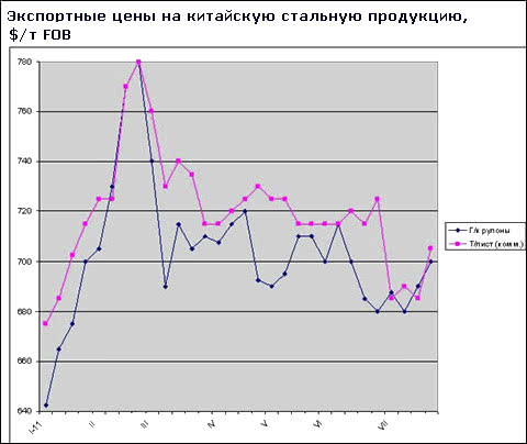 В ближайшие месяцы в Турции может возникнуть перепроизводство горячего проката