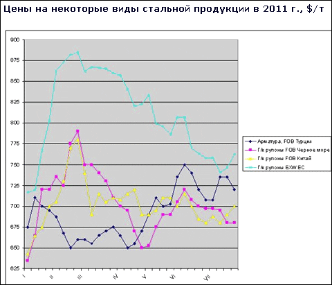 Итоги июля на мировом рынке стали