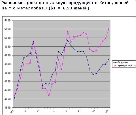 Цены на стальную продукцию в Китае продолжают подниматься