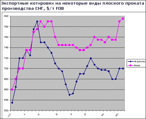 Экспортеры плоского проката из СНГ не снижают свои сентябрьские цены