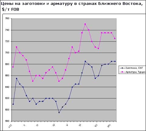 Разница в ценах на заготовки и арматуру на Ближнем Востоке сократилась до минимума