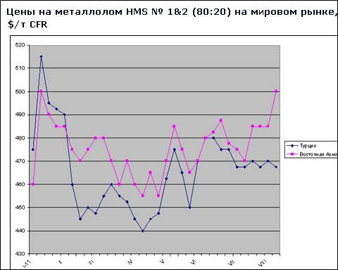 Котировки на мировом рынке металлолома возросли несмотря на сезонный спад деловой активности