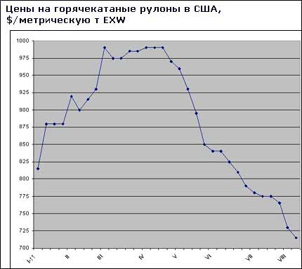 Американские производители плоского проката объявляют о повышении котировок