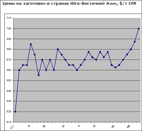 Цены на длинномерную стальную продукцию в Восточной Азии возросли