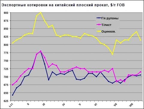 Цены на плоский прокат в странах Восточной Азии медленно поднимаются