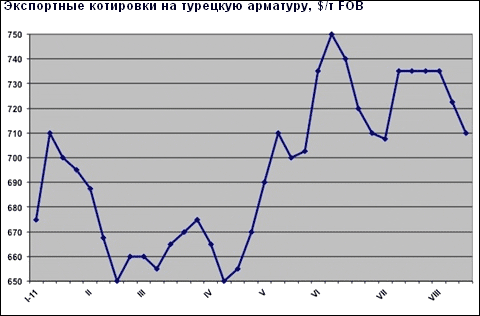 Цены на длинномерный прокат на Ближнем Востоке пошли на понижение