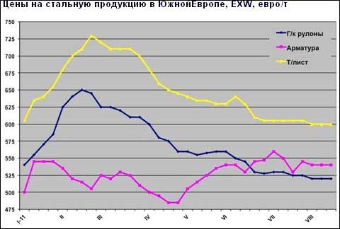 Европейский рынок стали застыл в ожидании