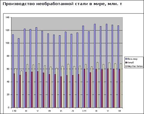 Мировое производство стали в июле незначительно сократилось