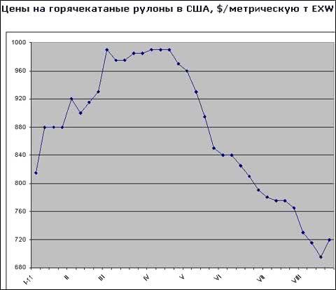 Американские металлургические компании пытаются возобновить рост цен на плоский прокат