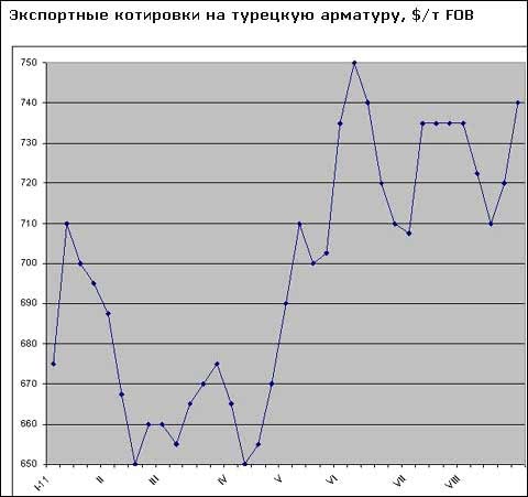 На Ближнем Востоке снова пошли вверх цены на длинномерный прокат