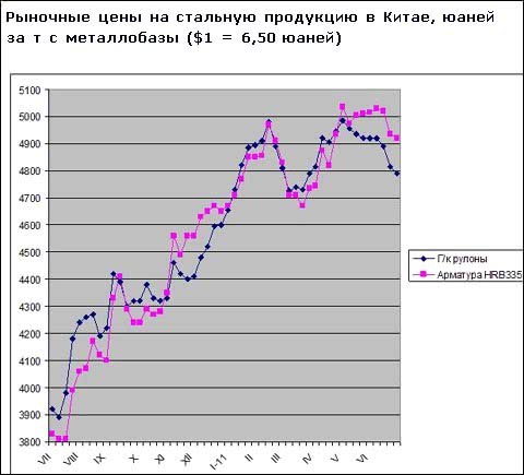 Жесткая политика КНР приводит к снижению спроса и цен на сталь на внутреннем рынке