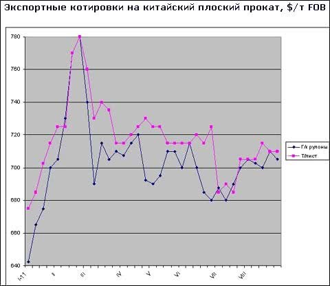 Восточноазиатские компании пытаются поднять цены на плоский прокат