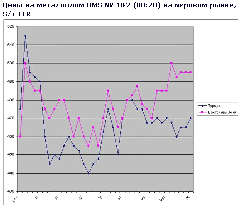 Спрос на металлолом на основных рынках постепенно увеличивается