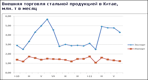 Китайские металлургические компании наращивают производство стали