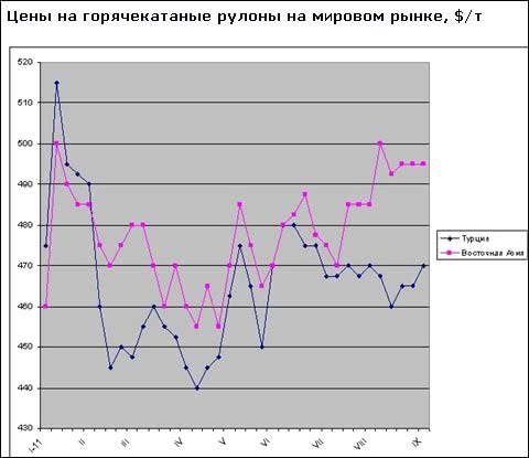 Рост цен на плоский прокат на Ближнем Востоке наталкиваются на сопротивление покупателей