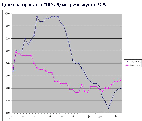 Цены на сталь в США поднимаются