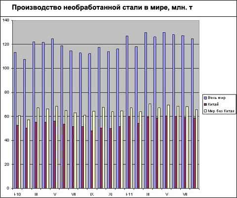 Мировое производство стали сокращается третий месяц подряд