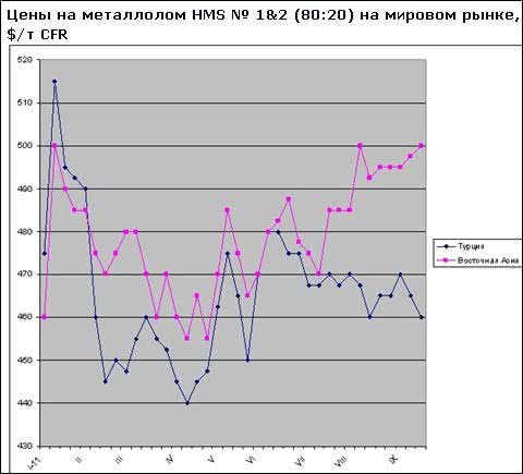 Резко увеличился ценовой разрыв на металлолом между европейским и американским материалом