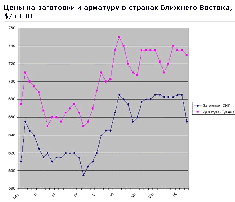 Поставщики длинномерной продукции из СНГ и Турции понижают цены