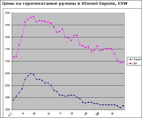 Металлургическим компаниям Евросоюза придется сокращать объемы выпуска