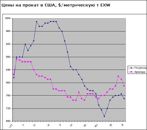 Цены на прокат в США снова снижаются