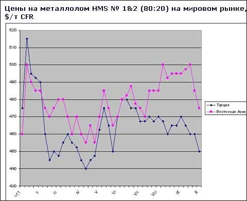 Спад на европейском рынке вызвал падение цен на лом в мировом масштабе