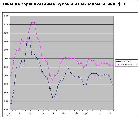 На Ближнем Востоке практически прекратились закупки плоского проката