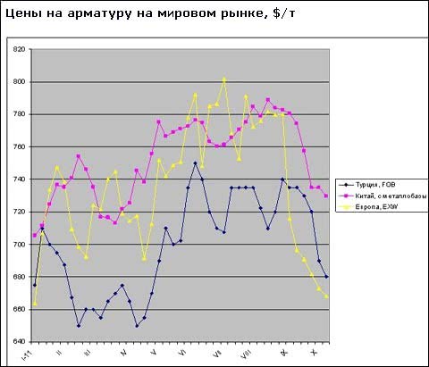 Цены на арматуру снижаются по всему миру