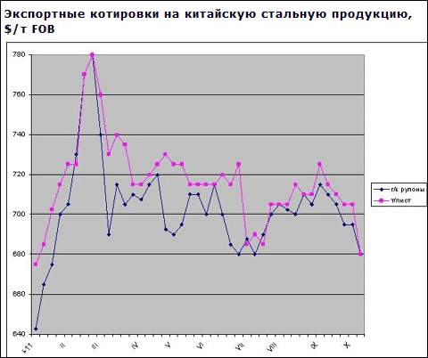 После праздничной недели котировки на прокат в Китае продолжили снижение