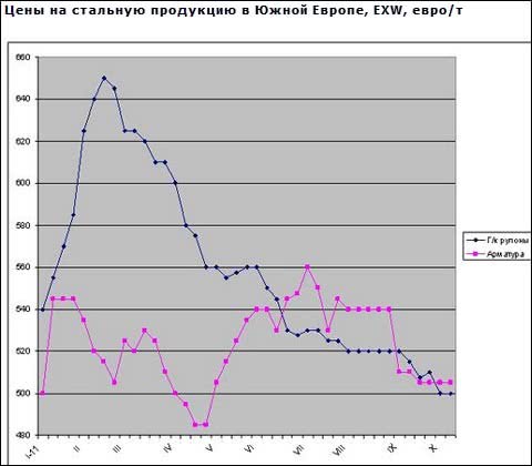 На европейском рынке стали прекратилось падение цен