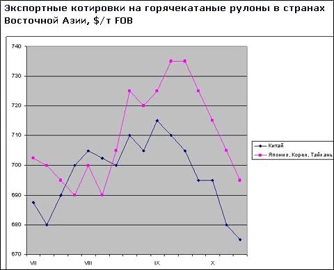 Изменения курсов азиатских валют оказывают заметное воздействие на региональный рынок стали