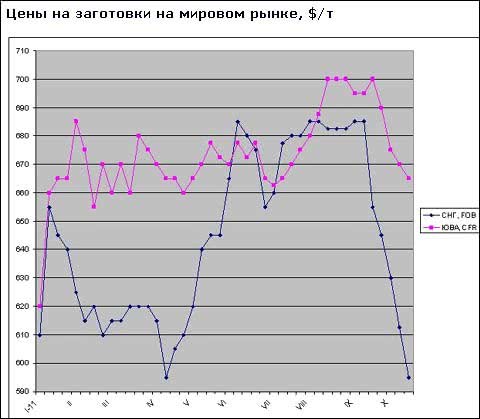 Цены на заготовки на ближневосточном рынке провалились до самого низкого уровня за последний год