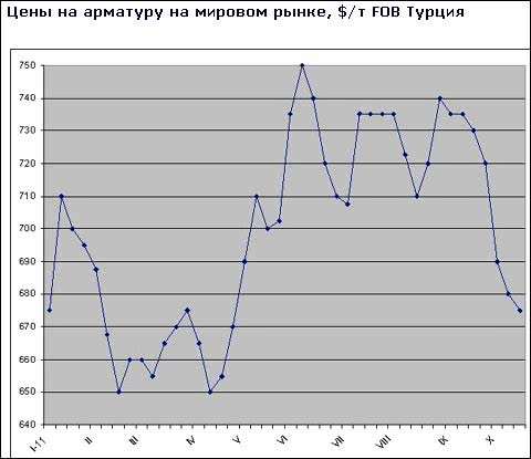 Высокий спрос на конструкционную сталь в Турции удерживает ближневосточный рынок от глубокого спада