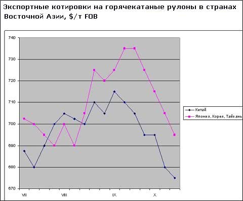 Изменения курсов азиатских валют оказывают заметное воздействие на региональный рынок стали