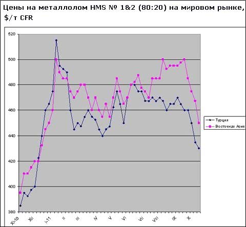 Цены на металлолом на мировом рынке упали до самого низкого уровня за последние 11 месяцев